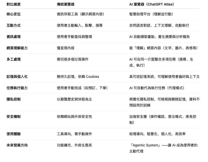 Atlas 核心功能比較 (ZH)